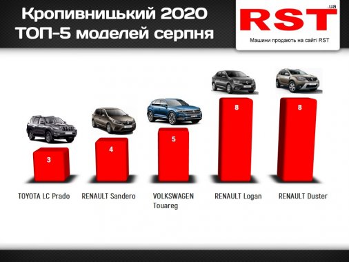 ​У Кропивницькому за місяць купили нових авто на 2 мільйони доларів – рейтинг моделей